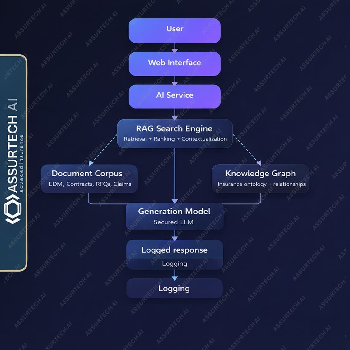Diagram of flows involving AI