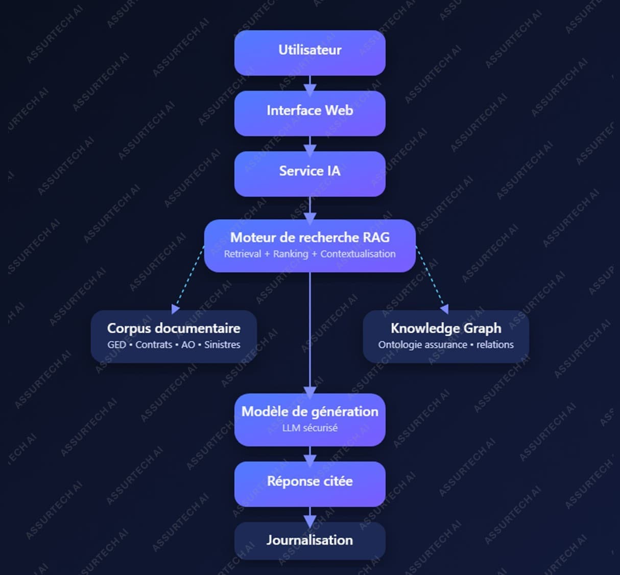 Schéma des flux avec l'intervention de l'IA